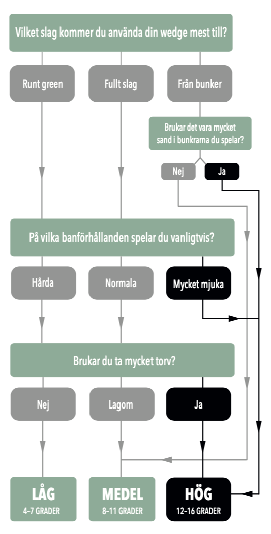 Flödesschema som hjälper golfspelare välja wedgevinkel baserat på slagtyp, bunkersand, banförhållanden och mängd divot.