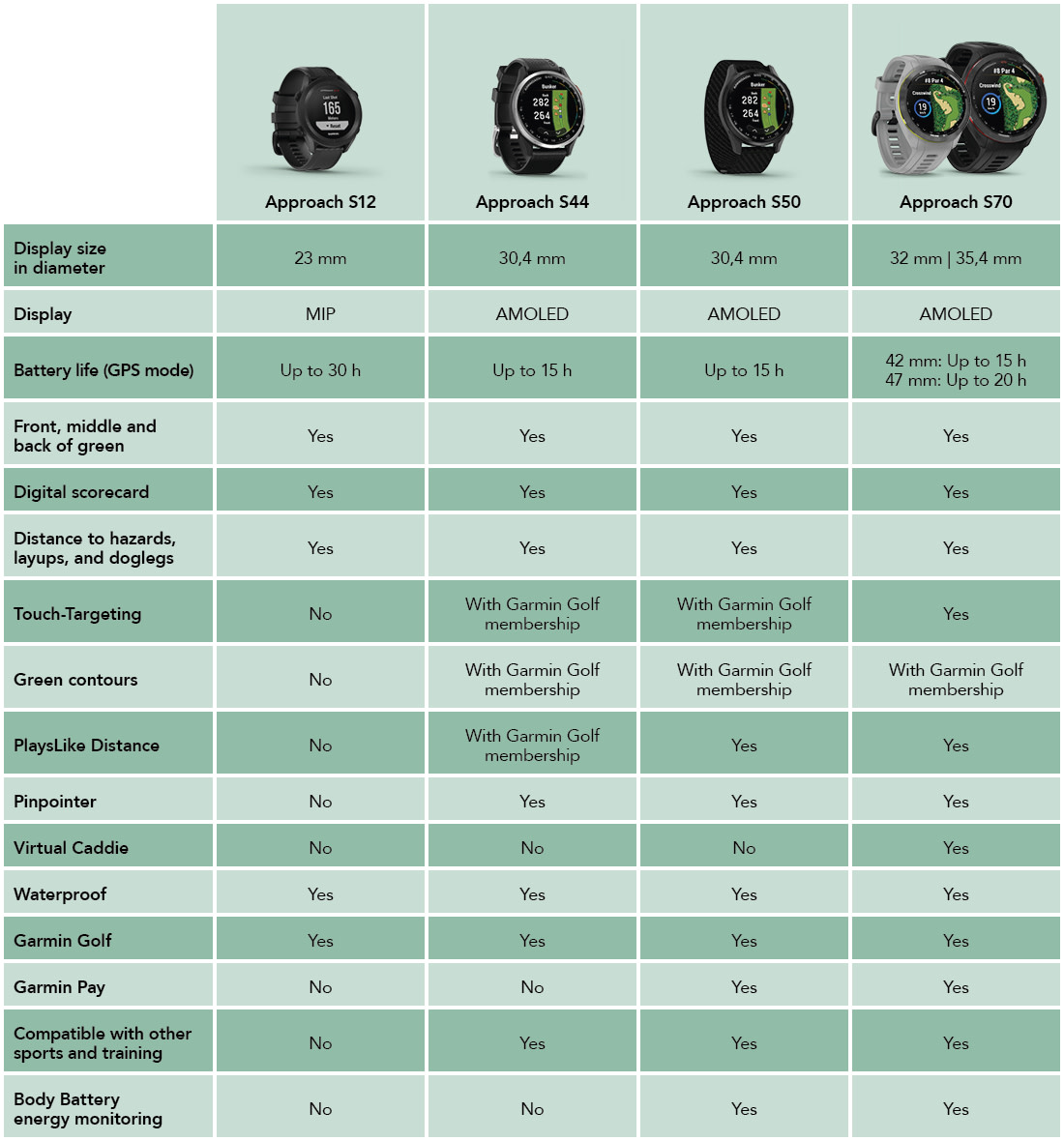 Four Garmin Approach golf watches are compared in a table with features such as battery life, display type, water resistance, and golf-related functions.