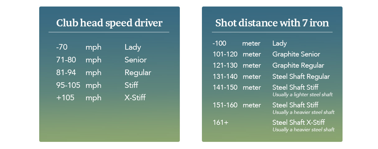 Two tables show the recommended shaft flex for golf clubs based on swing speed and seven iron shot distance, with categories such as Lady, Senior, Regular, Stiff, and X-Stiff.