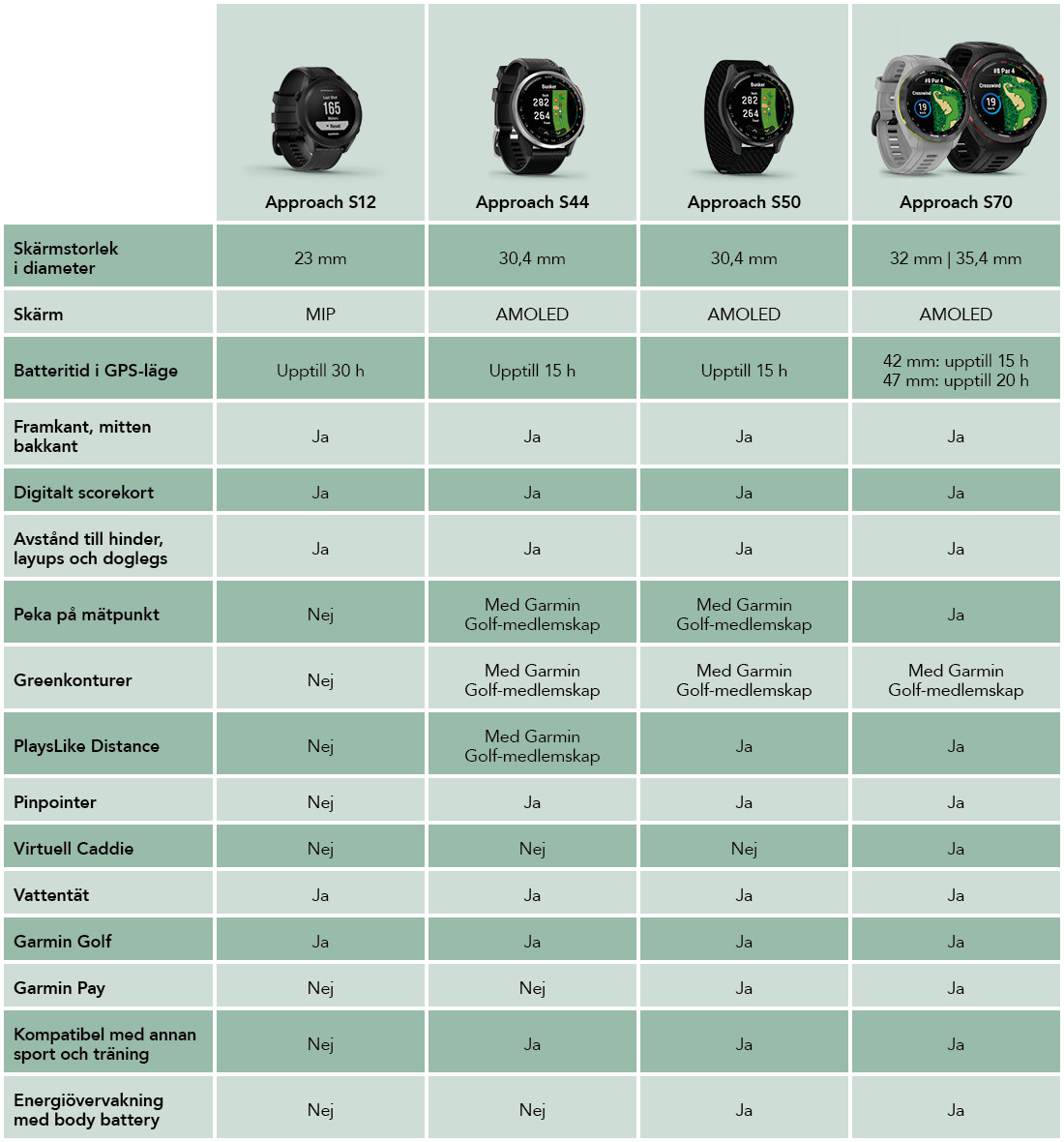 Fyra Garmin Approach golfklockor jämförs i tabell med funktioner som skärmtyp, batteritid, vattentäthet, Garmin Pay och golfrelaterade funktioner.