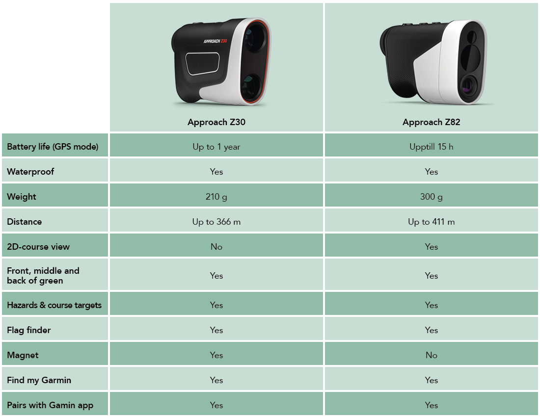 Two golf distance meters, the Approach Z30 and Z82, are compared in a table with specifications such as battery life, weight, range, and features.