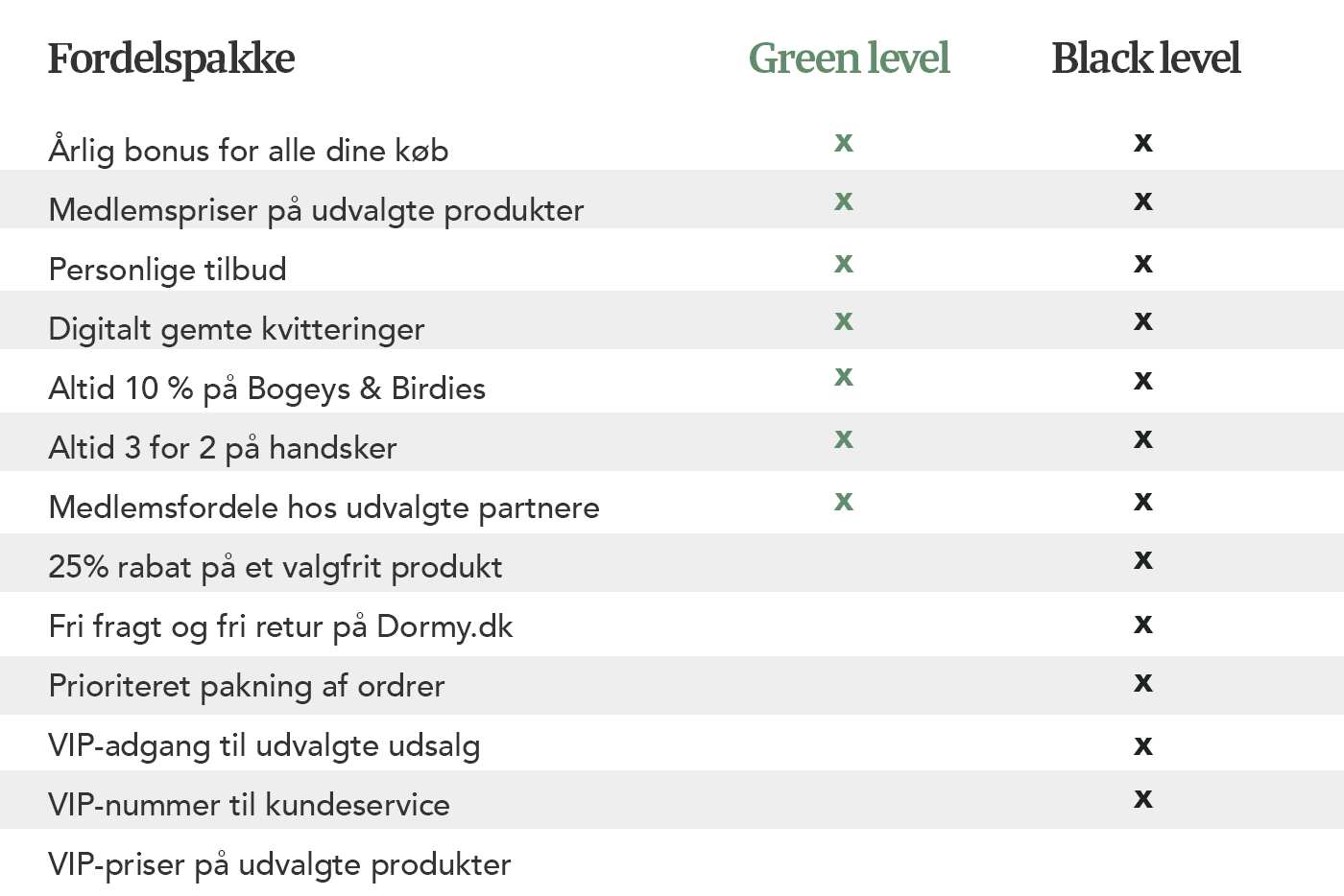 Tabel, der sammenligner fordele for Green-niveau og Black-niveau, med krydser der viser, hvilke fordele der er inkluderet på hvert niveau.