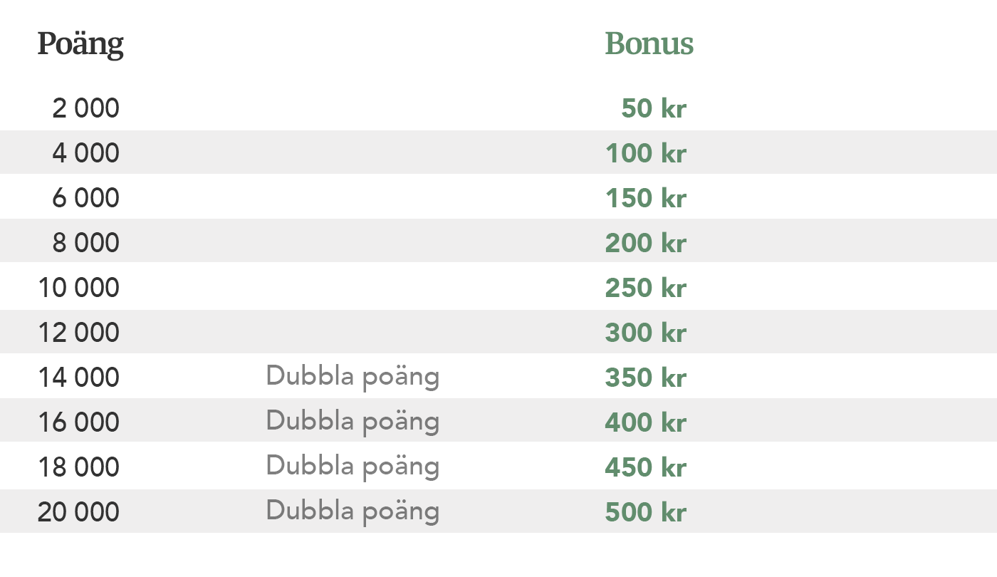 Tabell visar poäng och motsvarande bonus i kronor, från 2 000 poäng ger 50 kr upp till 20 000 poäng ger 500 kr.